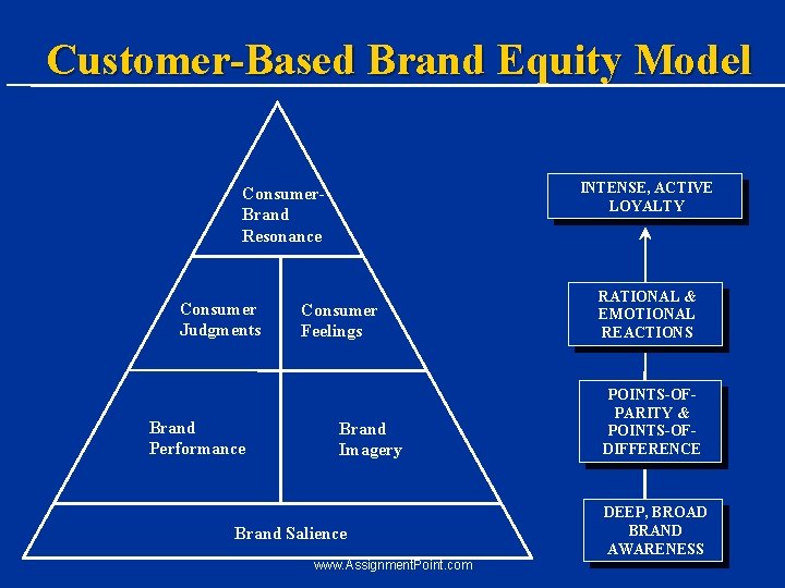 Customer-Based Brand Equity Model INTENSE, ACTIVE LOYALTY Consumer. Brand Resonance Consumer Judgments Brand Performance