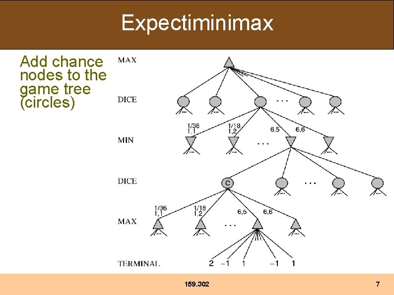 Expectiminimax Add chance nodes to the game tree (circles) 159. 302 7 