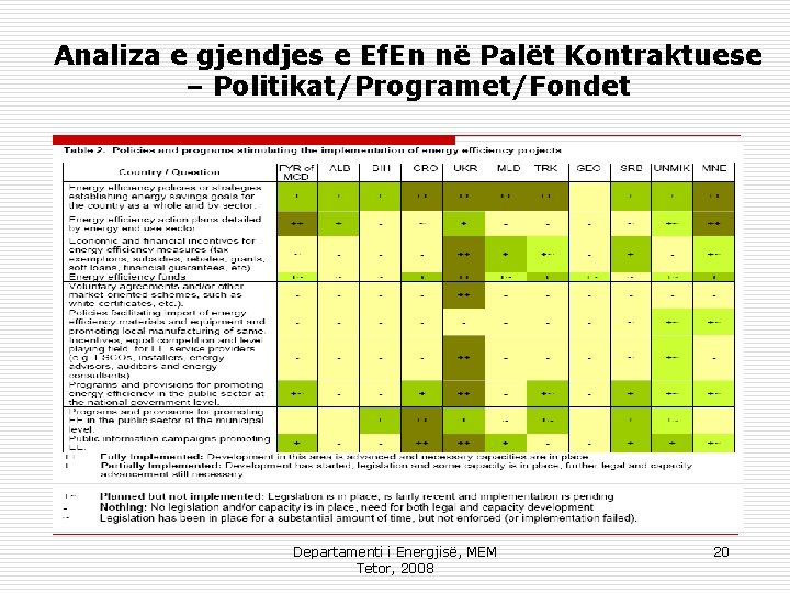 Analiza e gjendjes e Ef. En në Palët Kontraktuese – Politikat/Programet/Fondet Departamenti i Energjisë,