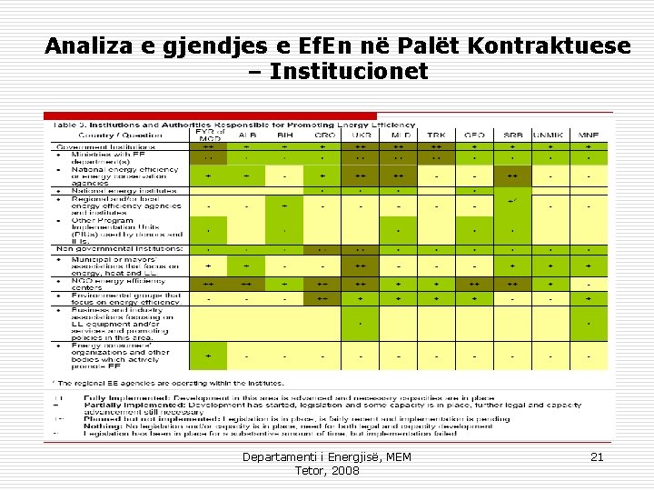 Analiza e gjendjes e Ef. En në Palët Kontraktuese – Institucionet Departamenti i Energjisë,