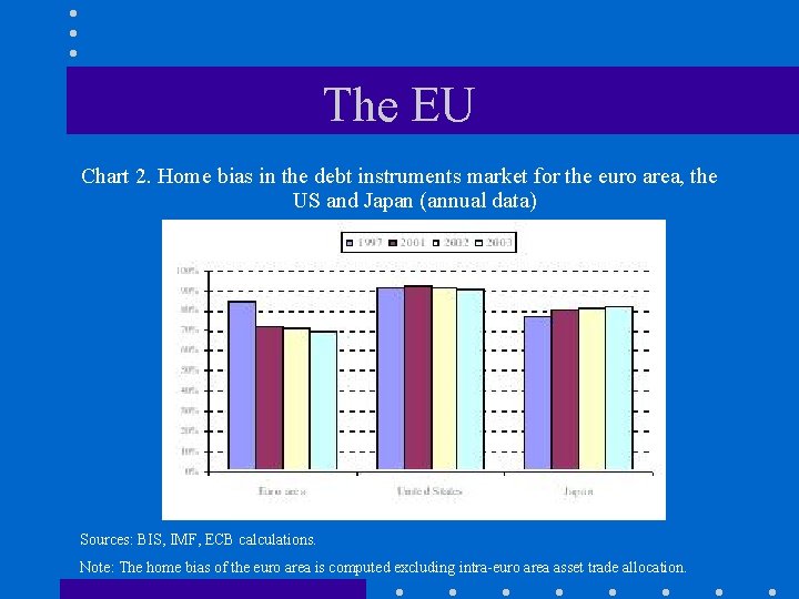 The EU Chart 2. Home bias in the debt instruments market for the euro