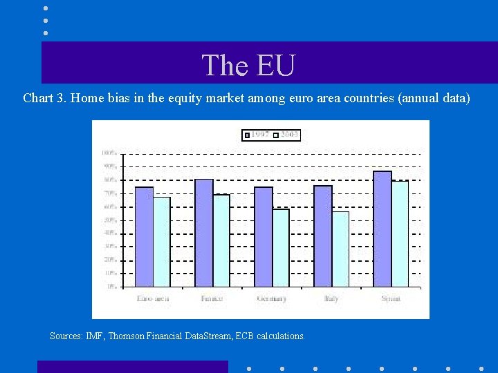 The EU Chart 3. Home bias in the equity market among euro area countries