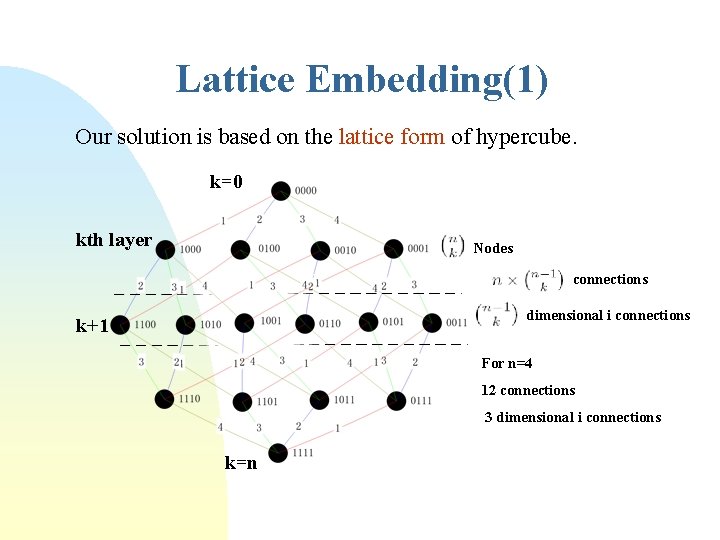 Lattice Embedding(1) Our solution is based on the lattice form of hypercube. k=0 kth