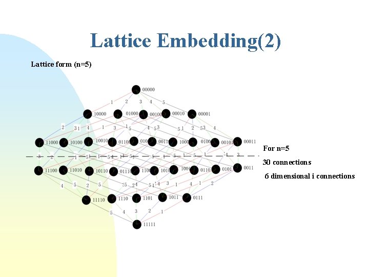 Lattice Embedding(2) Lattice form (n=5) For n=5 30 connections 6 dimensional i connections 