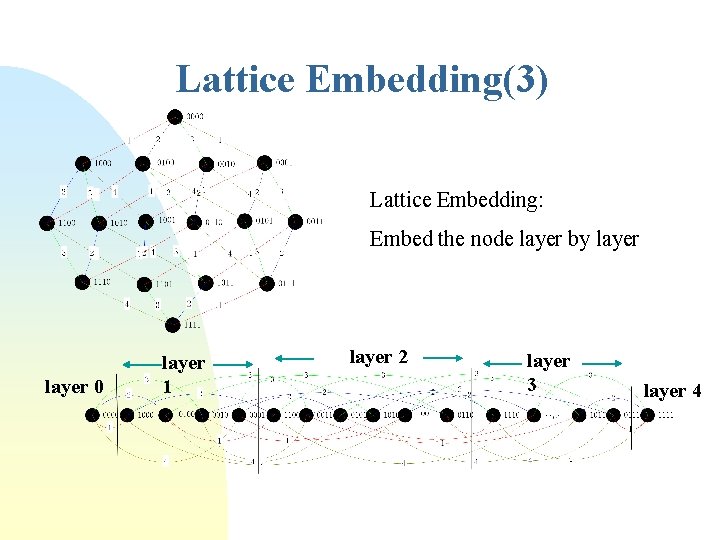 Lattice Embedding(3) Lattice Embedding: Embed the node layer by layer 0 layer 1 layer