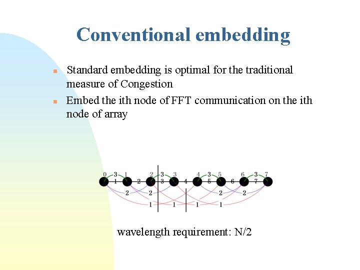 Conventional embedding n n Standard embedding is optimal for the traditional measure of Congestion