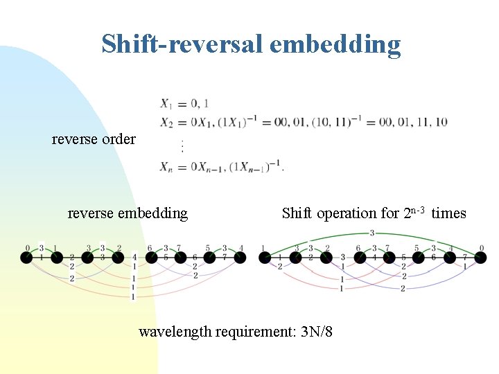 Shift-reversal embedding reverse order reverse embedding Shift operation for 2 n-3 times wavelength requirement: