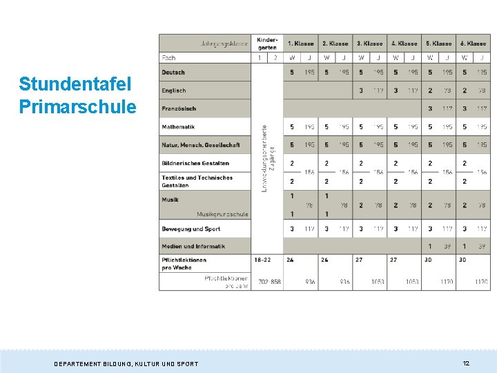 Stundentafel Primarschule DEPARTEMENT BILDUNG, KULTUR UND SPORT 12 