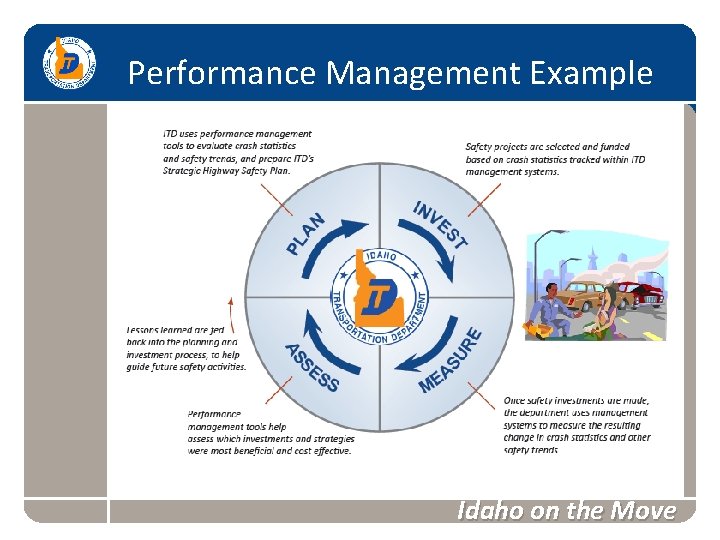 Performance Management Example Idaho on the Move 