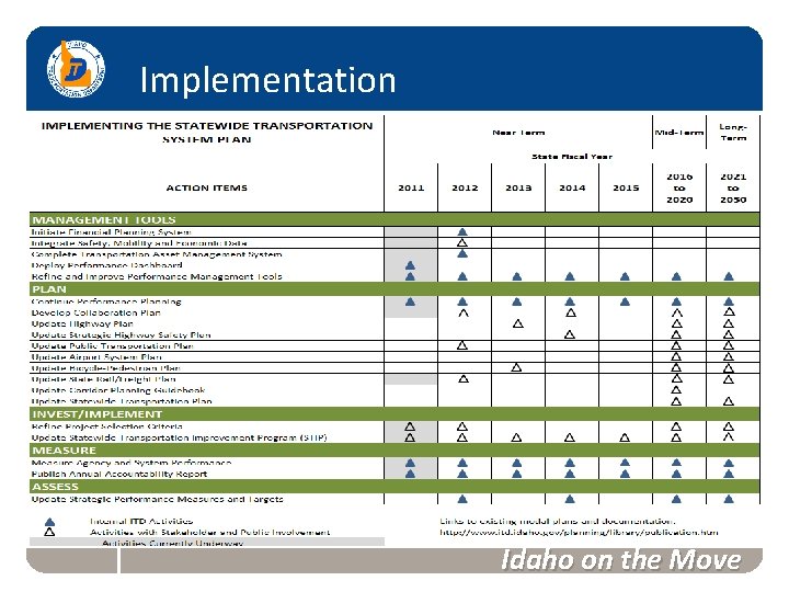 Implementation Idaho on the Move 
