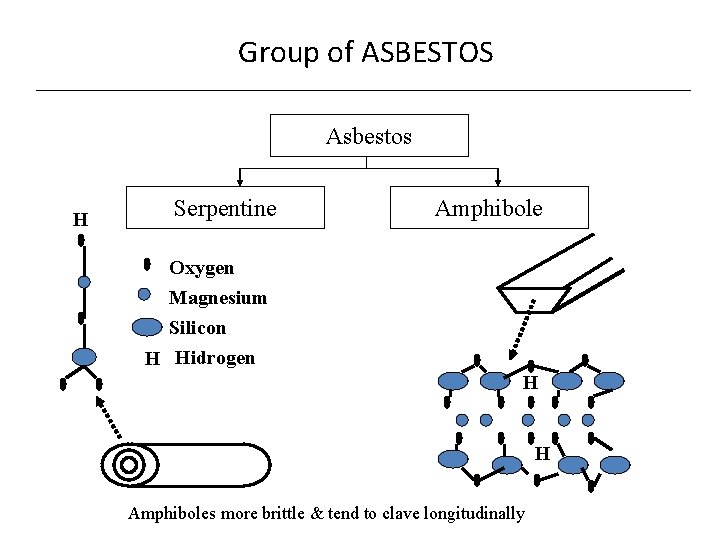 Group of ASBESTOS Asbestos H Serpentine Amphibole Oxygen Magnesium Silicon H Hidrogen H H