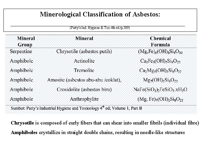 Minerological Classification of Asbestos: (Patty’s Ind. Hygiene & Tox. 4 th ed. /p. 389)
