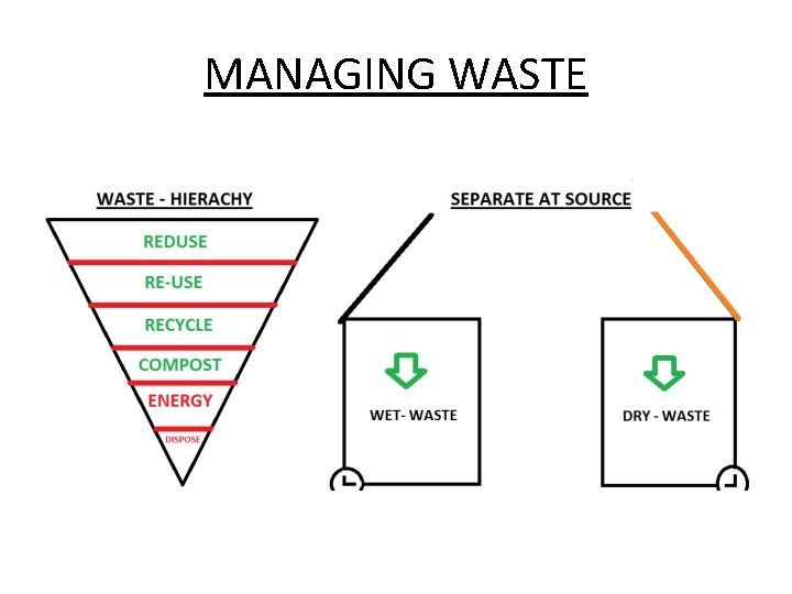 MANAGING WASTE 