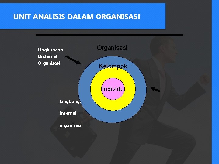 UNIT ANALISIS DALAM ORGANISASI Lingkungan Eksternal Organisasi Kelompok Individu Lingkungan Internal organisasi 