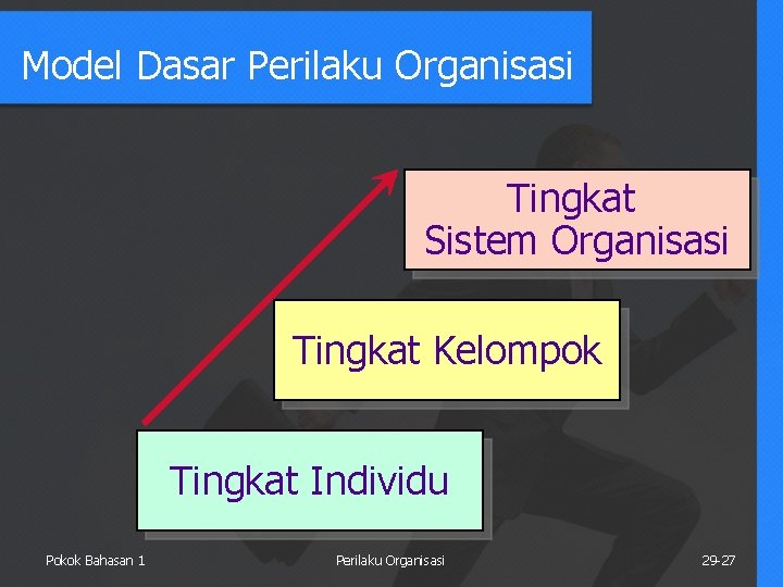Model Dasar Perilaku Organisasi Tingkat Sistem Organisasi Tingkat Kelompok Tingkat Individu Pokok Bahasan 1