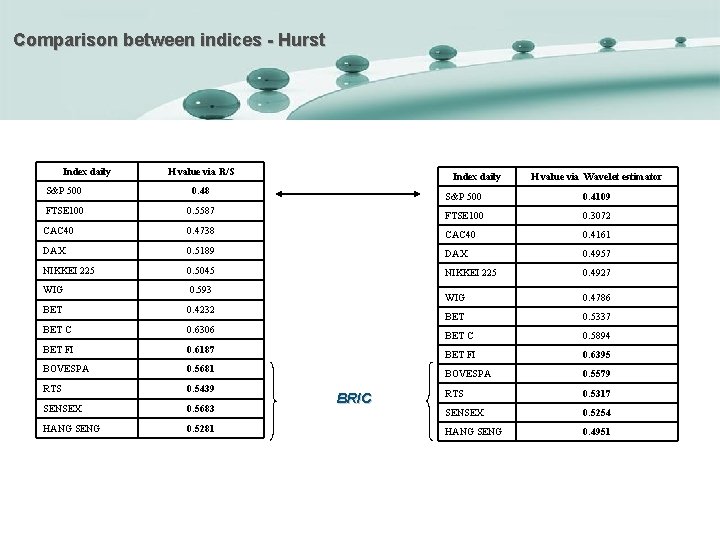 Comparison between indices - Hurst Index daily H value via R/S S&P 500 0.