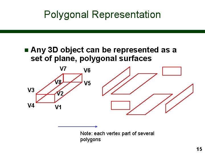 Polygonal Representation n Any 3 D object can be represented as a set of