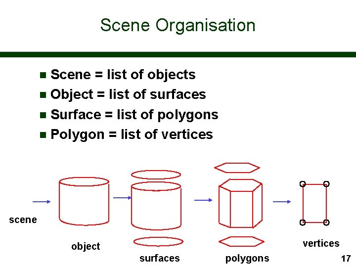 Scene Organisation Scene = list of objects n Object = list of surfaces n