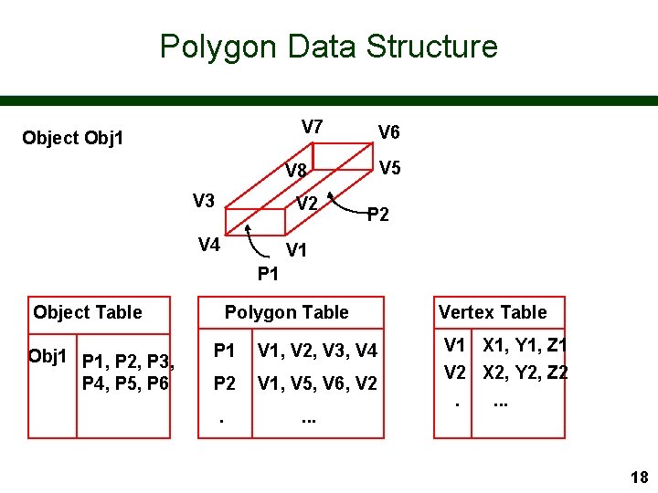 Polygon Data Structure V 7 Object Obj 1 V 6 V 5 V 8