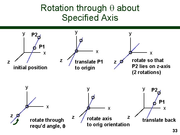 Rotation through about Specified Axis y y P 2 y P 1 x x