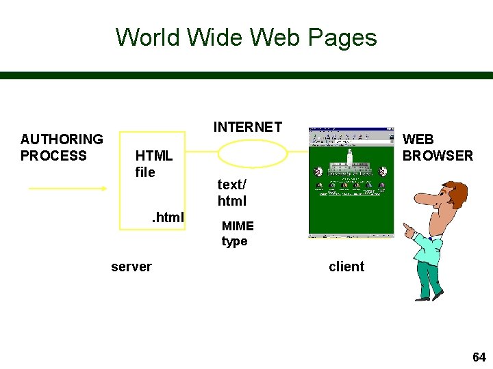 World Wide Web Pages AUTHORING PROCESS INTERNET HTML file. html server WEB BROWSER text/