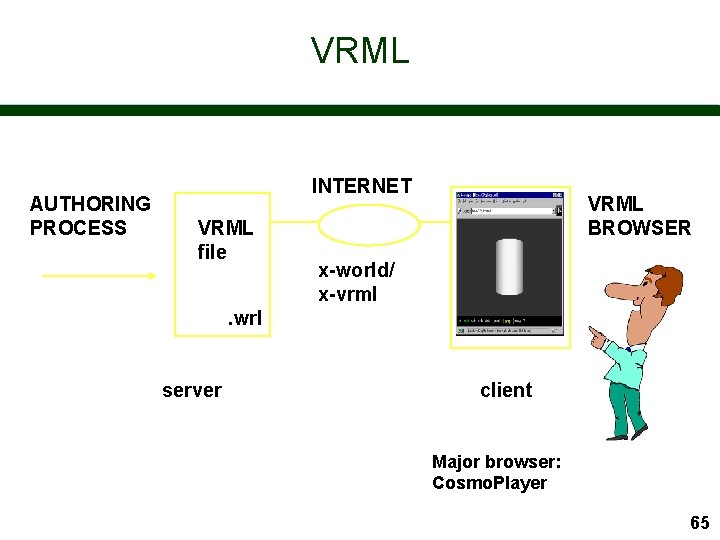 VRML AUTHORING PROCESS INTERNET VRML file VRML BROWSER x-world/ x-vrml . wrl server client