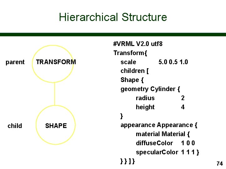 Hierarchical Structure parent TRANSFORM child SHAPE #VRML V 2. 0 utf 8 Transform{ scale