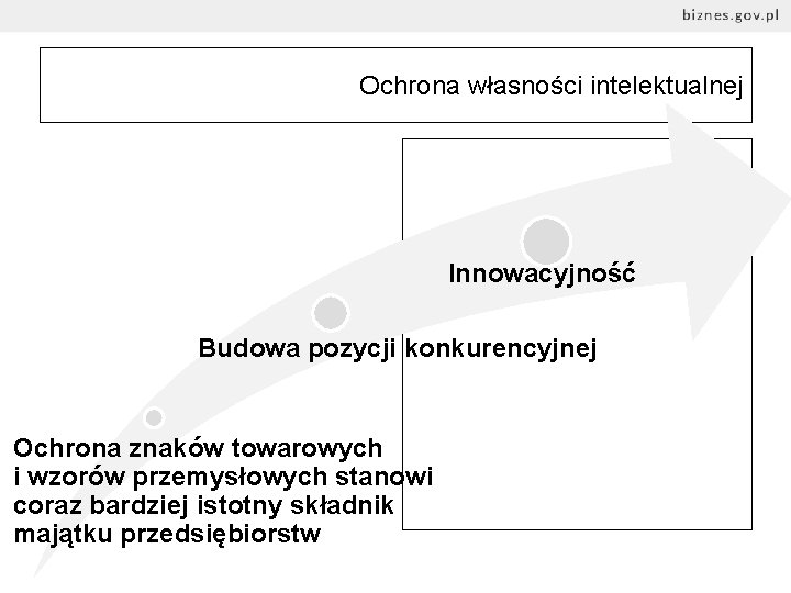 Ochrona własności intelektualnej Innowacyjność Budowa pozycji konkurencyjnej Ochrona znaków towarowych i wzorów przemysłowych stanowi