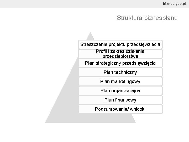 Struktura biznesplanu Streszczenie projektu przedsięwzięcia Profil i zakres działania przedsiębiorstwa Plan strategiczny przedsięwzięcia Plan
