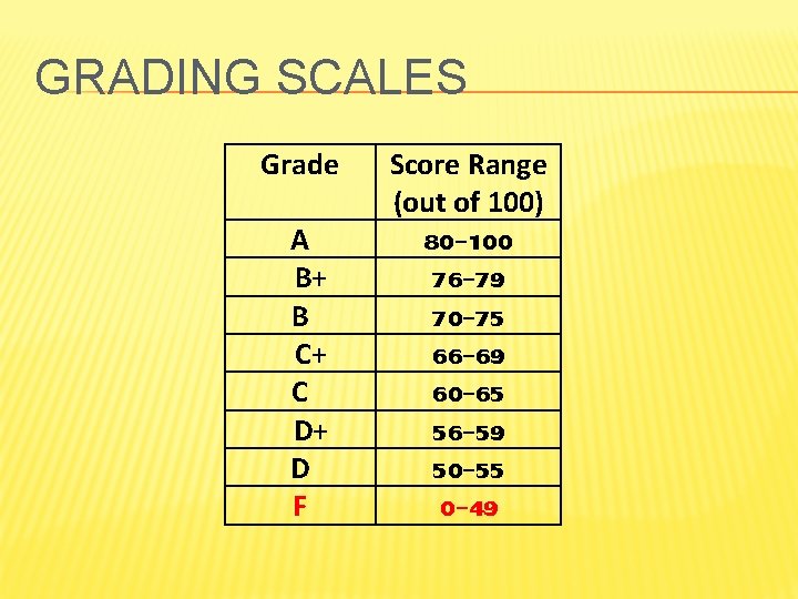 GRADING SCALES Grade A B+ B C+ C D+ D F Score Range (out