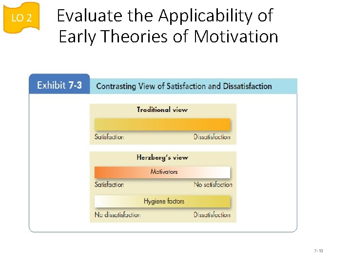LO 2 Evaluate the Applicability of Early Theories of Motivation 7 -10 