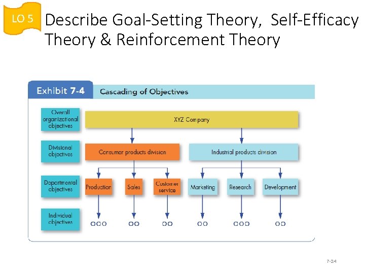 LO 5 Describe Goal-Setting Theory, Self-Efficacy Theory & Reinforcement Theory 7 -24 