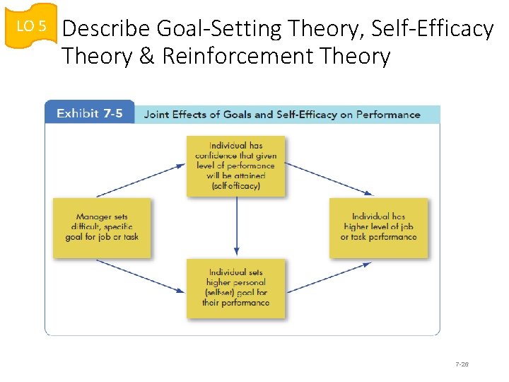 LO 5 Describe Goal-Setting Theory, Self-Efficacy Theory & Reinforcement Theory 7 -26 