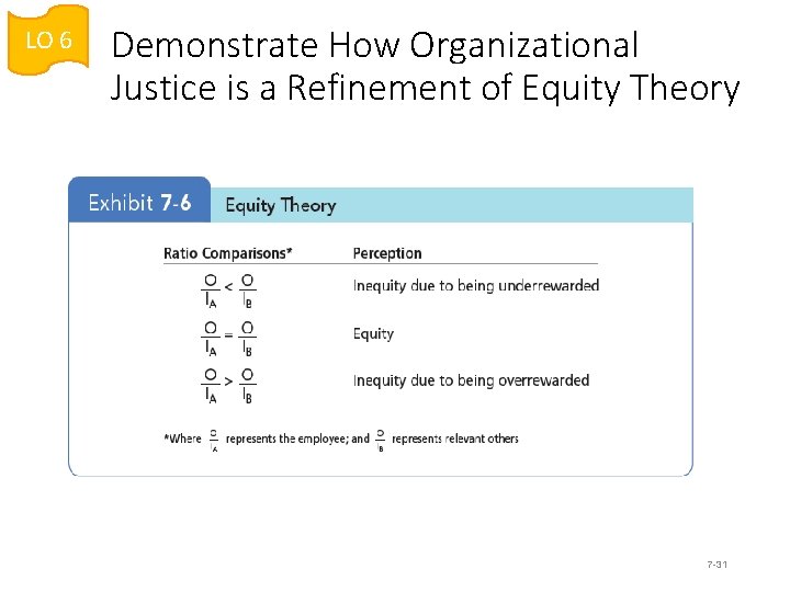 LO 6 Demonstrate How Organizational Justice is a Refinement of Equity Theory 7 -31