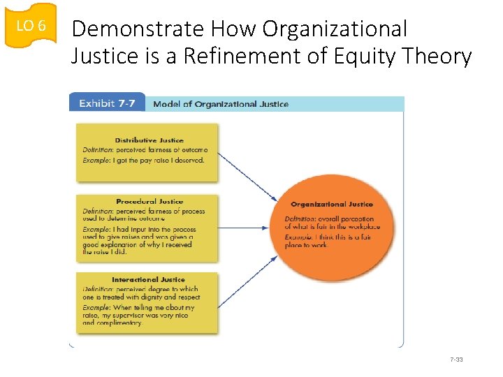 LO 6 Demonstrate How Organizational Justice is a Refinement of Equity Theory 7 -33