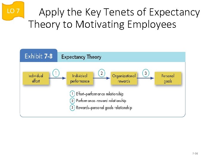 LO 7 Apply the Key Tenets of Expectancy Theory to Motivating Employees 7 -35