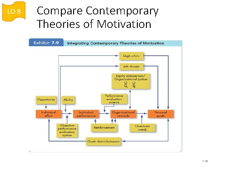 LO 8 Compare Contemporary Theories of Motivation 7 -38 