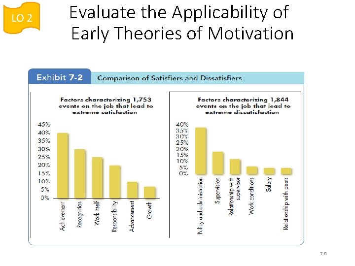 LO 2 Evaluate the Applicability of Early Theories of Motivation 7 -9 