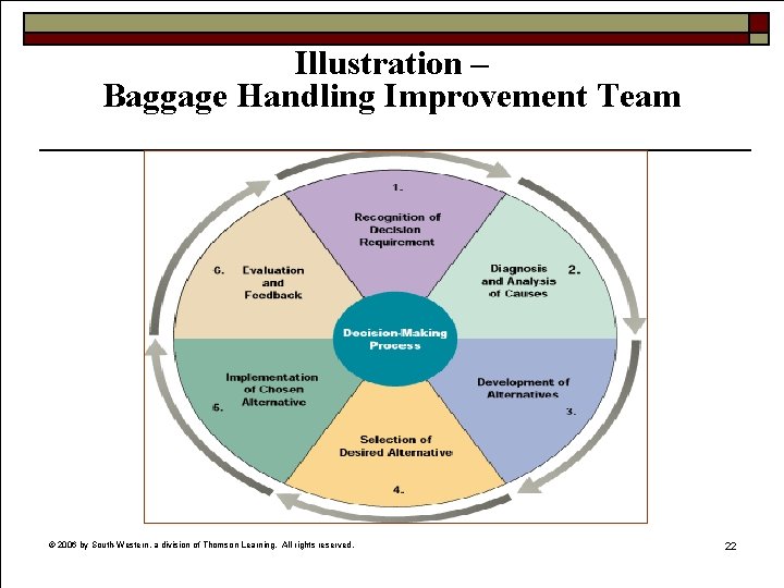 Illustration – Baggage Handling Improvement Team © 2006 by South-Western, a division of Thomson