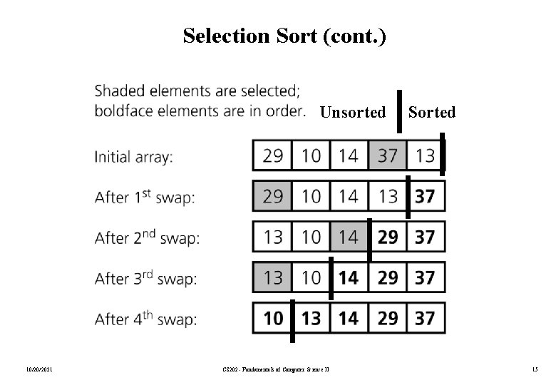 Selection Sort (cont. ) Unsorted 10/20/2021 CS 202 - Fundamentals of Computer Science II