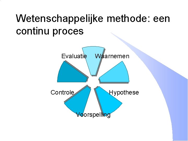 Wetenschappelijke methode: een continu proces Evaluatie Controle Waarnemen Hypothese Voorspelling 