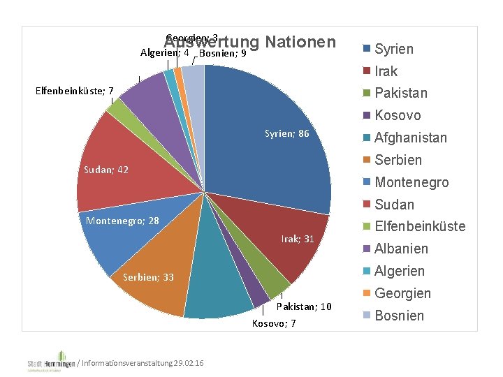 Georgien; 3 Auswertung Nationen Algerien; 4 Bosnien; 9 Albanien; 20 Syrien Irak Elfenbeinküste; 7