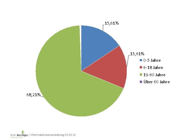 15, 61% 0 -5 Jahre 6 -18 Jahre 19 -60 Jahre Über 60 Jahre