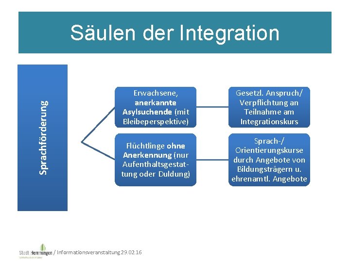 Sprachförderung Säulen der Integration Sprachfö rderung Erwachsene, anerkannte Asylsuchende (mit Bleibeperspektive) Gesetzl. Anspruch/ Verpflichtung