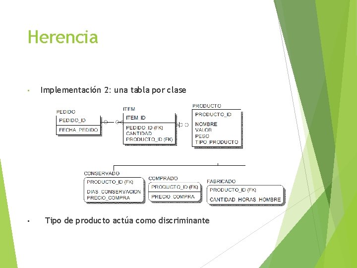 Herencia • • Implementación 2: una tabla por clase Tipo de producto actúa como