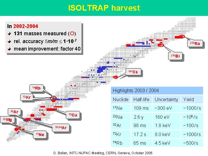 ISOLTRAP harvest In 2002 -2004 131 masses measured ( ) rel. accuracy dm/m 1·