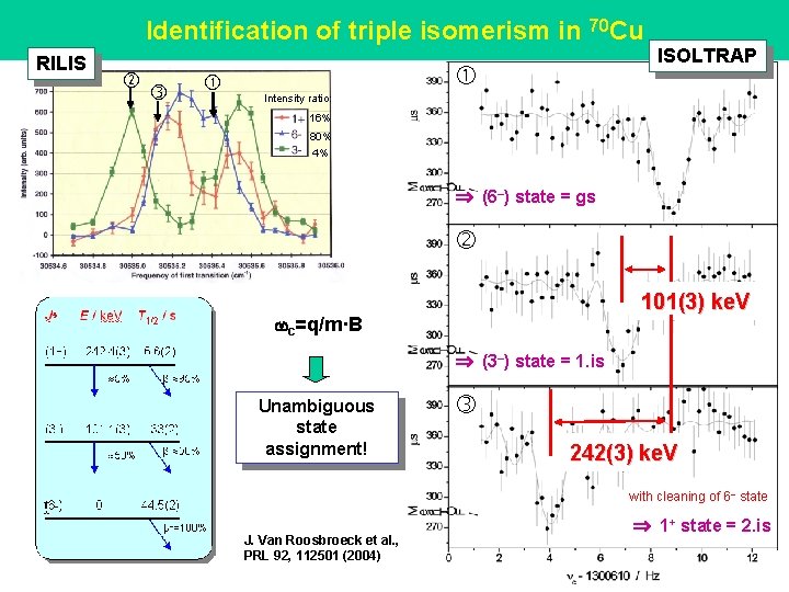 Identification of triple isomerism in 70 Cu RILIS ISOLTRAP Intensity ratio: 16% 80% 4%