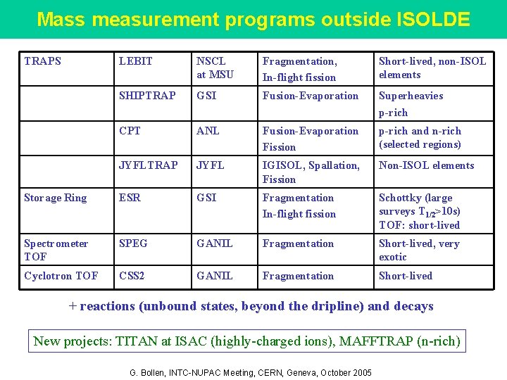 Mass measurement programs outside ISOLDE TRAPS LEBIT NSCL at MSU Fragmentation, In-flight fission Short-lived,