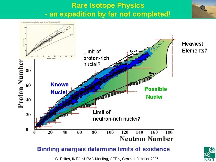 Rare Isotope Physics - an expedition by far not completed! Heaviest Elements? Limit of