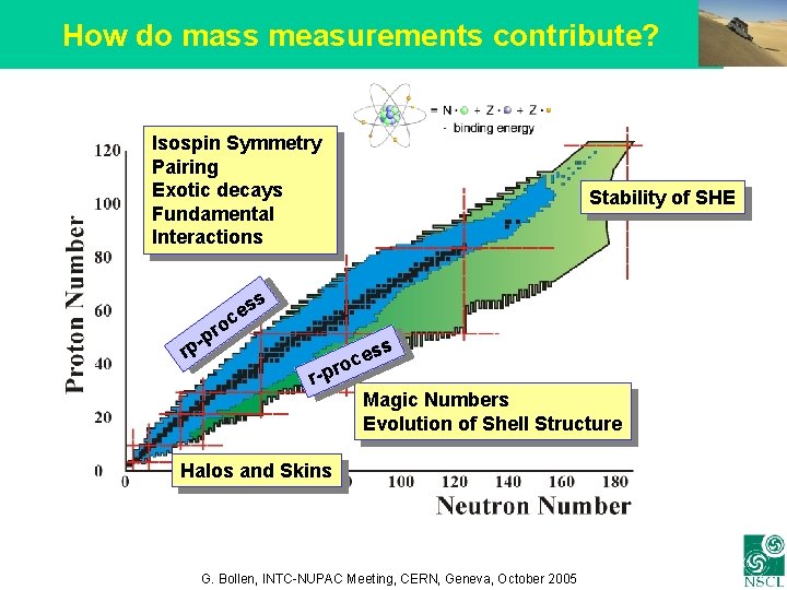 How do mass measurements contribute? Isospin Symmetry Pairing Exotic decays Fundamental Interactions Stability of